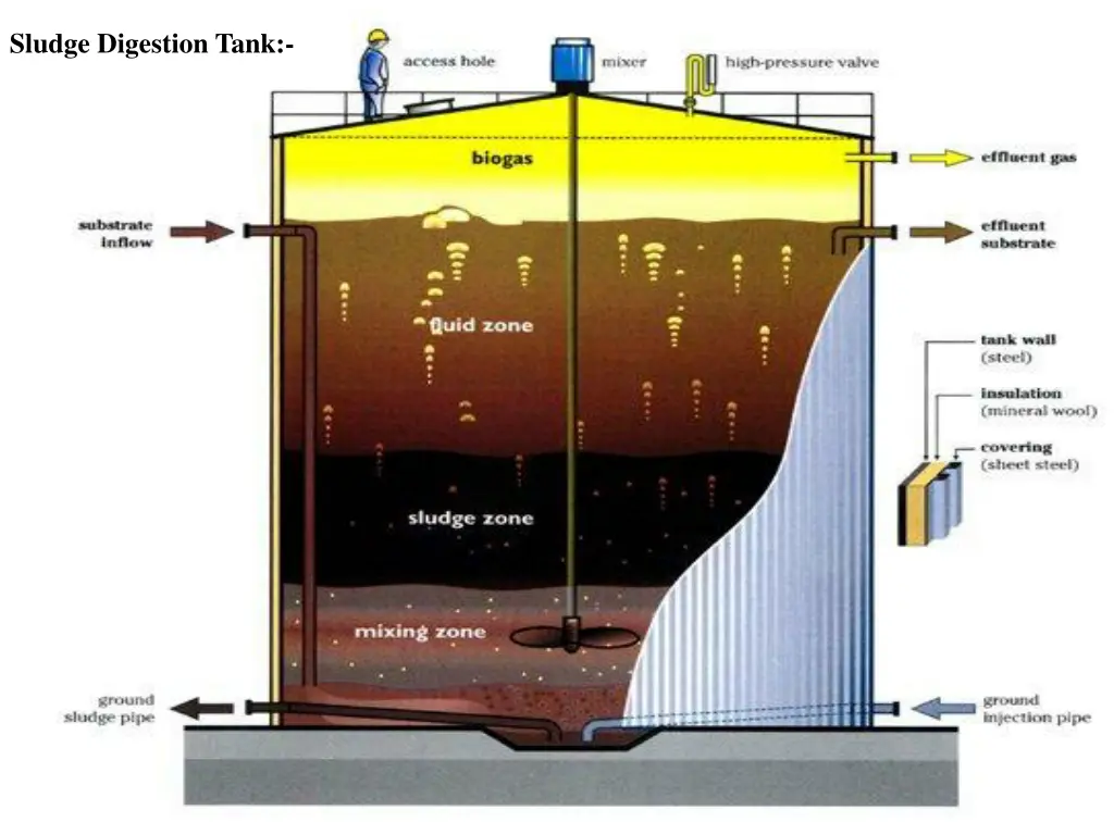 sludge digestion tank 1