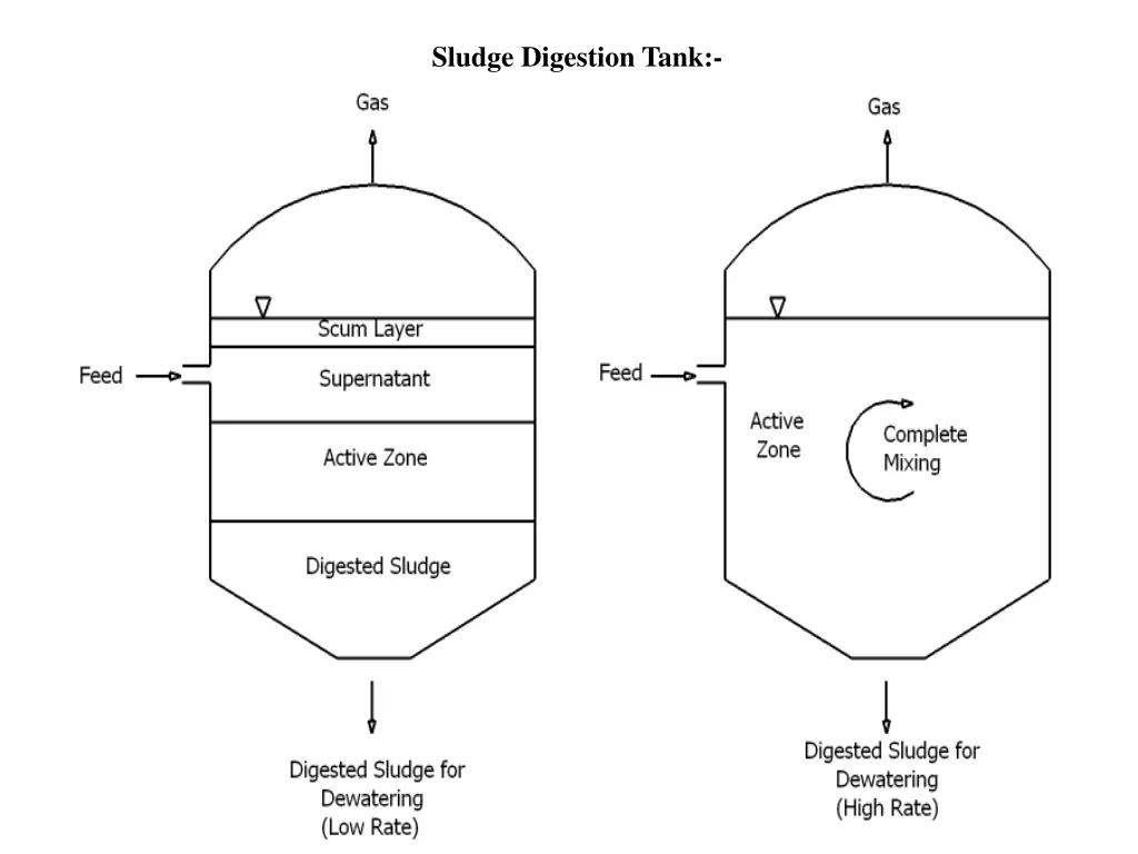 sludge digestion tank