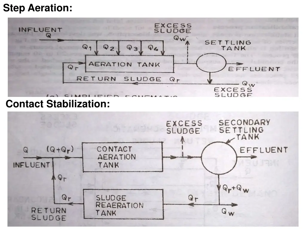 step aeration