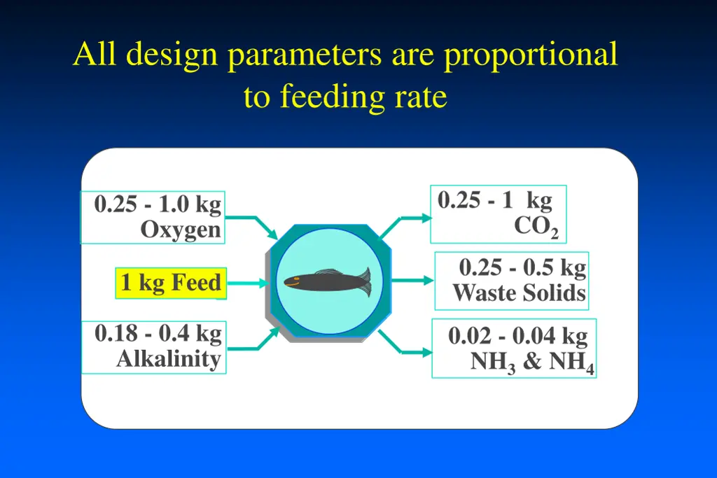 all design parameters are proportional to feeding