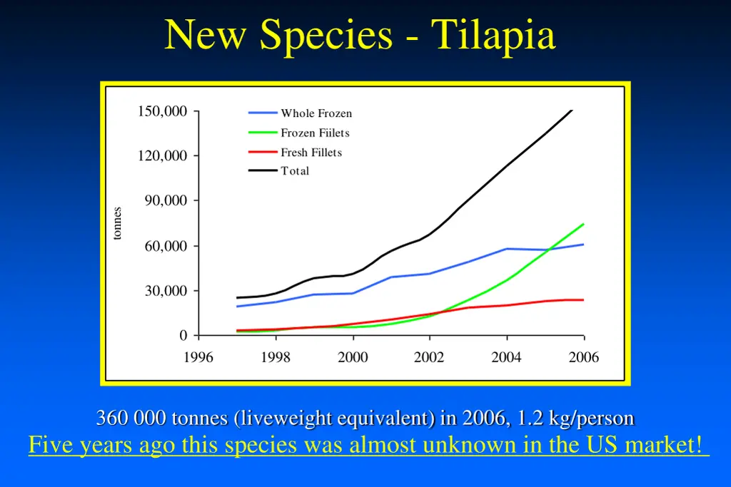 new species tilapia