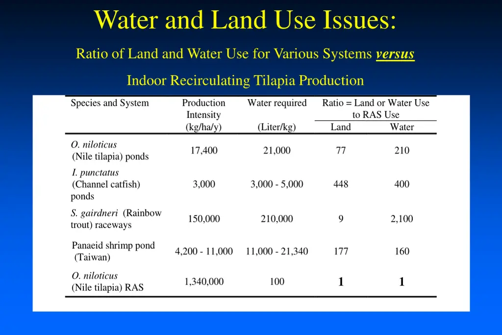 water and land use issues