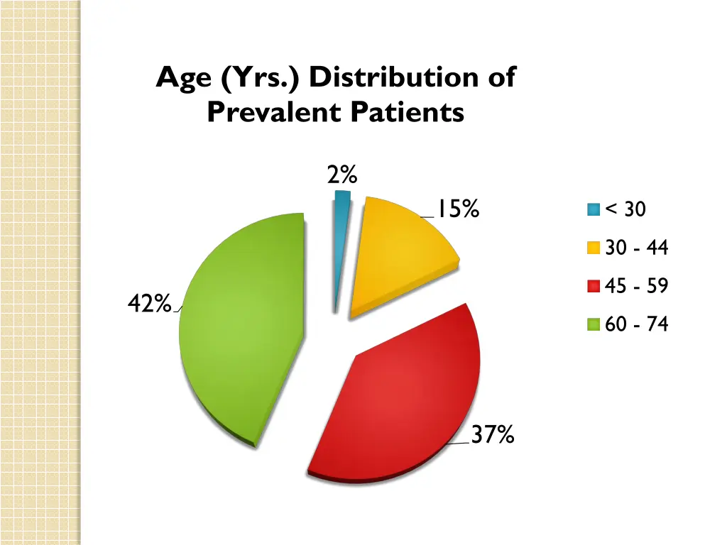 age yrs distribution of prevalent patients