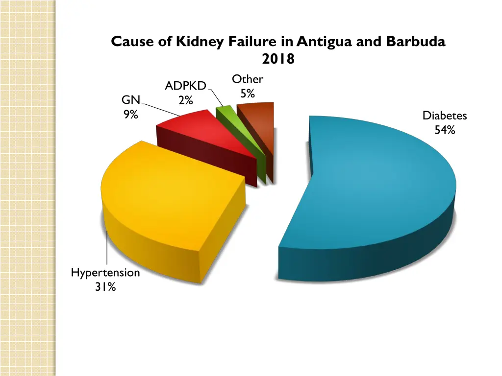 cause of kidney failure in antigua and barbuda