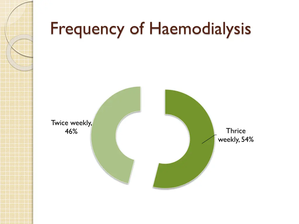 frequency of haemodialysis