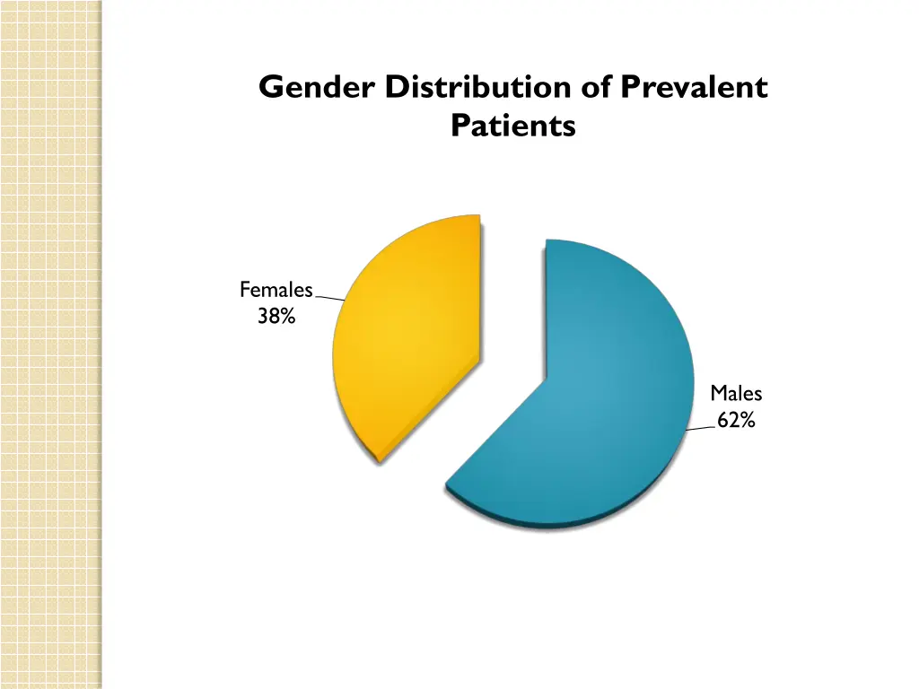 gender distribution of prevalent patients