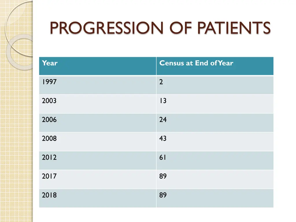 progression of patients