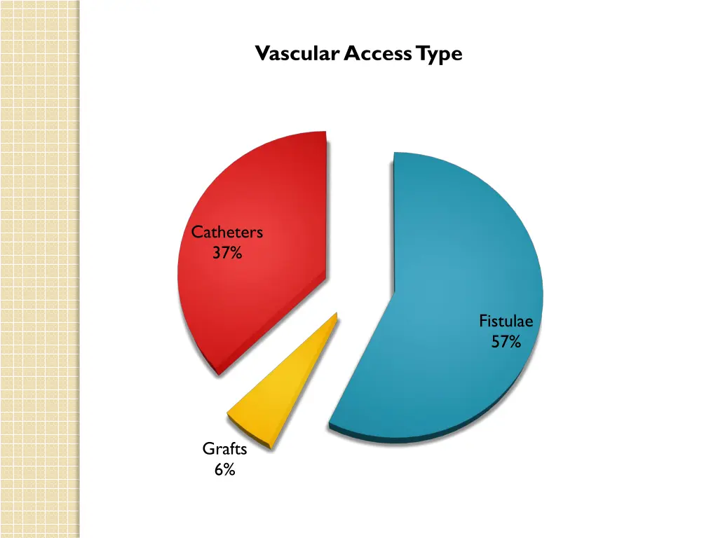 vascular access type