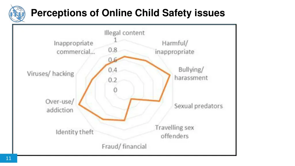 perceptions of online child safety issues