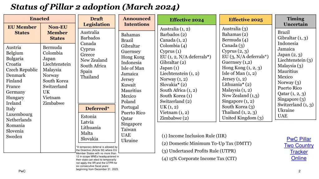 status of pillar 2 adoption march 2024