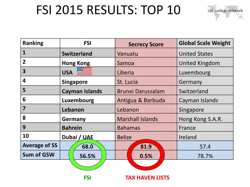 fsi 2015 results top 10