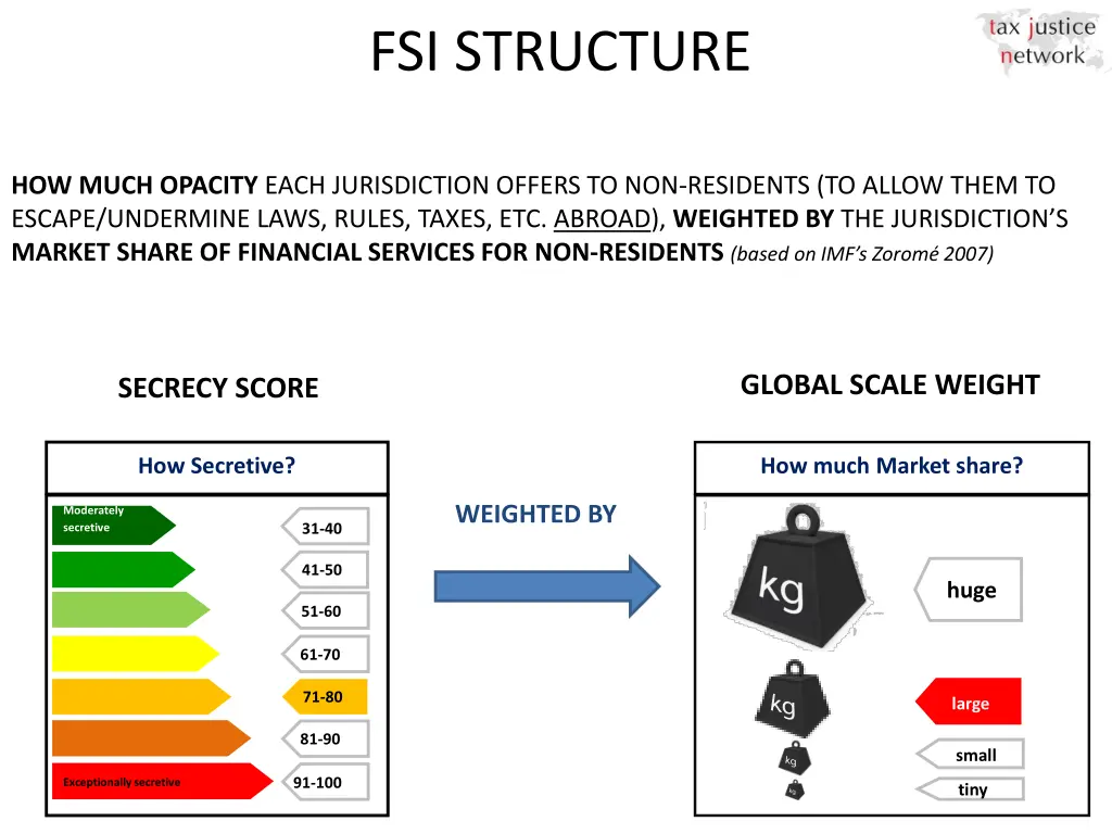 fsi structure