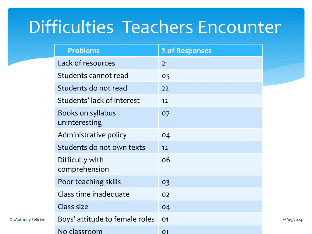 difficulties teachers encounter