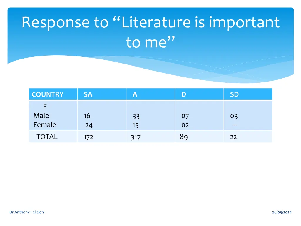 response to literature is important to me 1