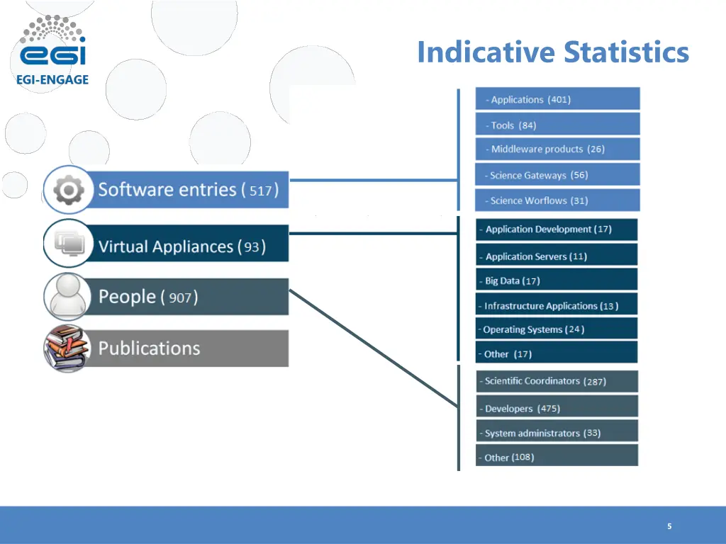 indicative statistics