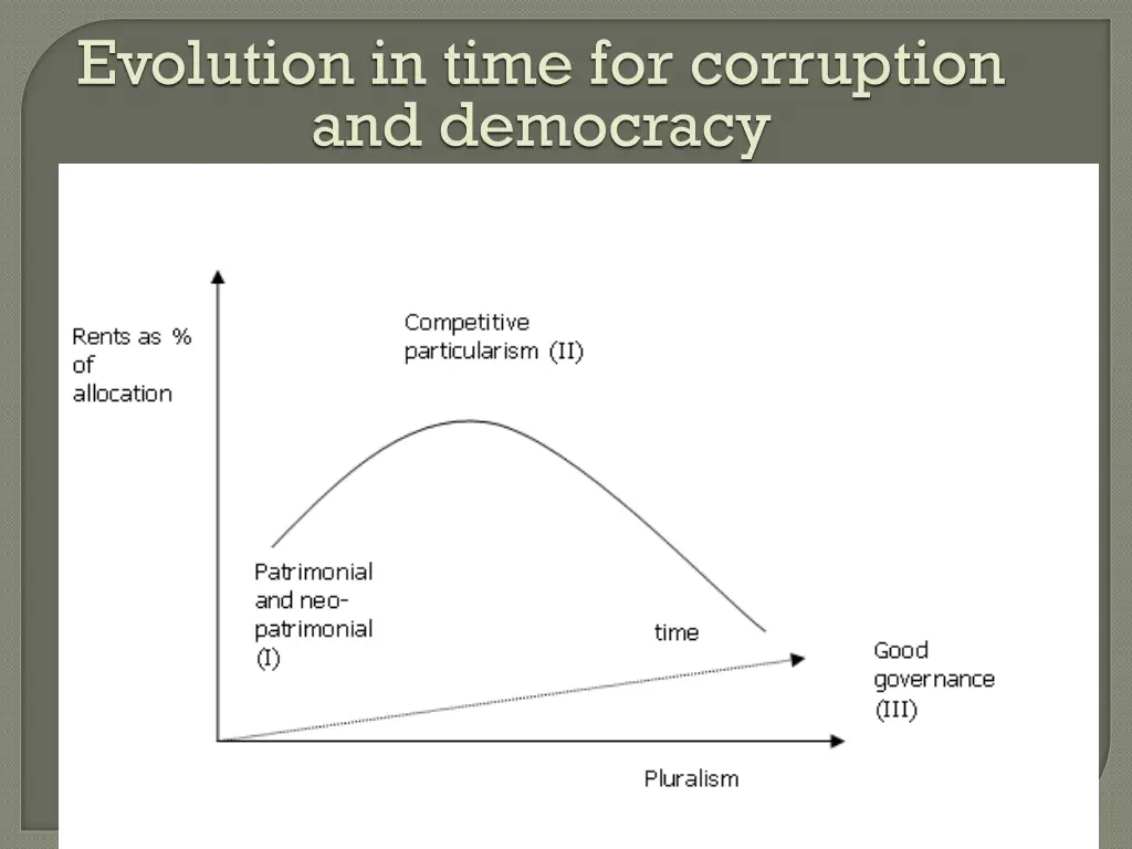 evolution in time for corruption and democracy