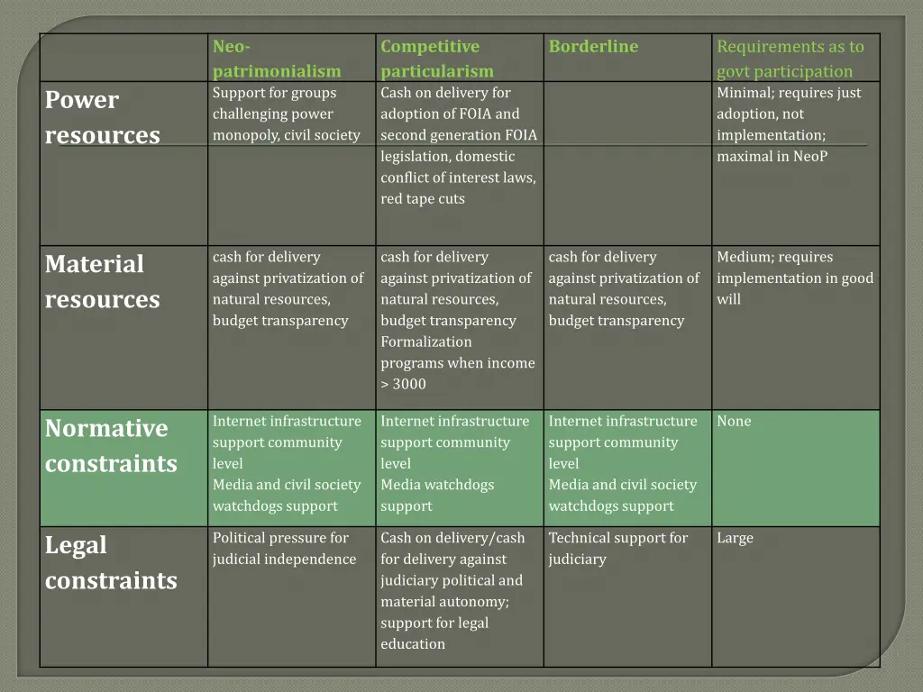 neo patrimonialism support for groups challenging