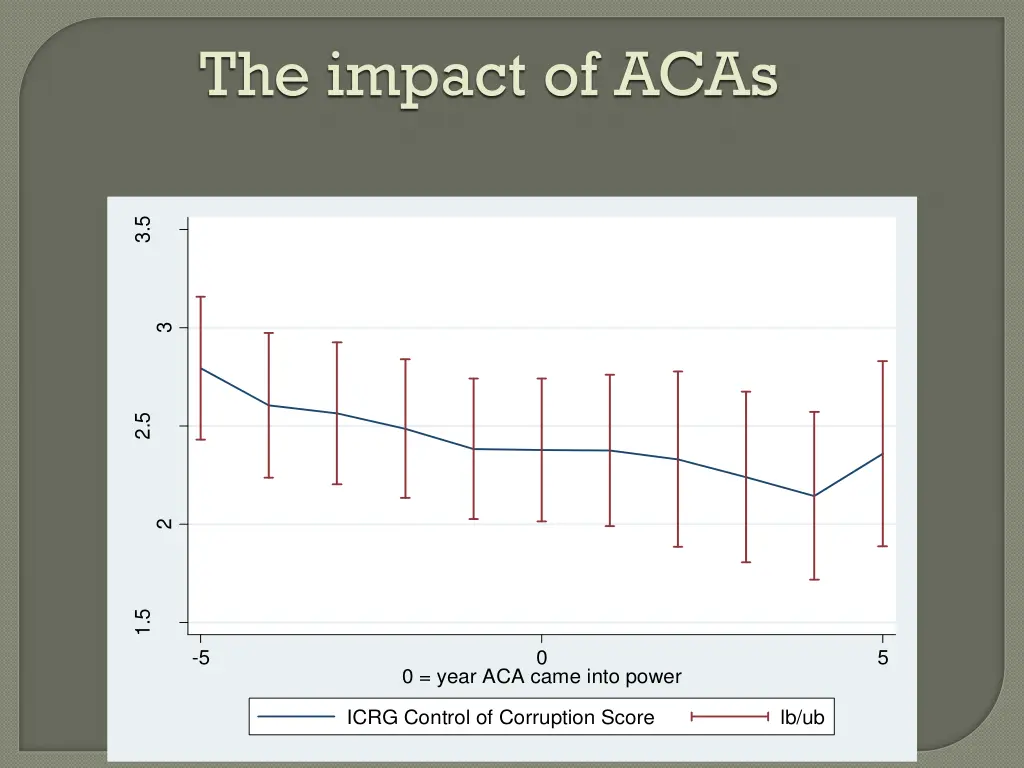 the impact of acas