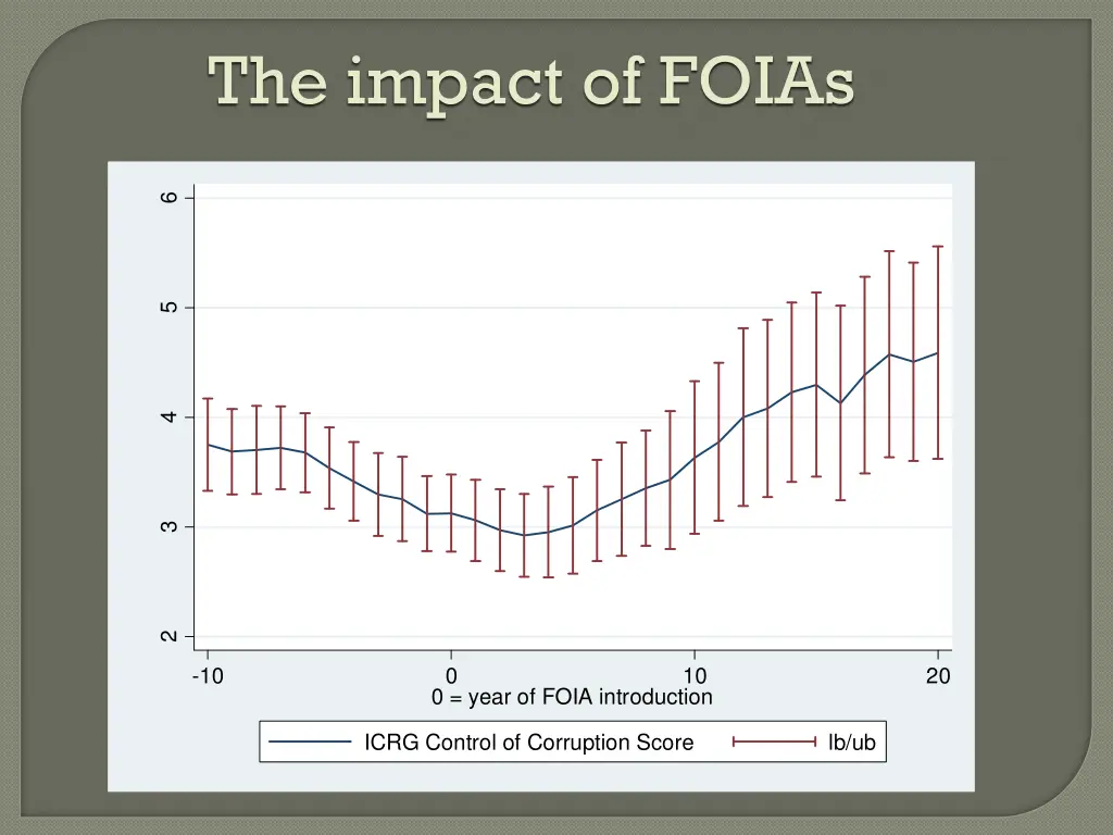 the impact of foias