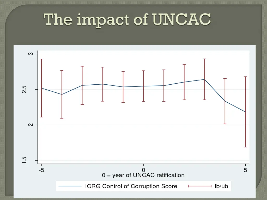 the impact of uncac