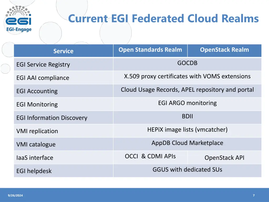 current egi federated cloud realms