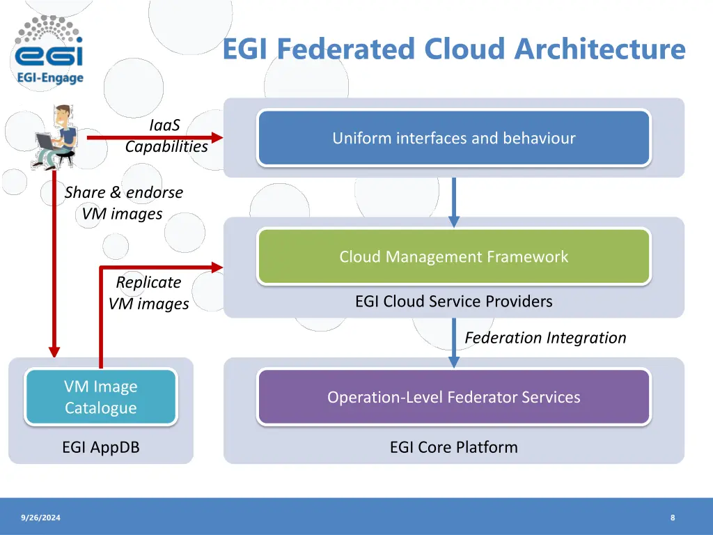 egi federated cloud architecture