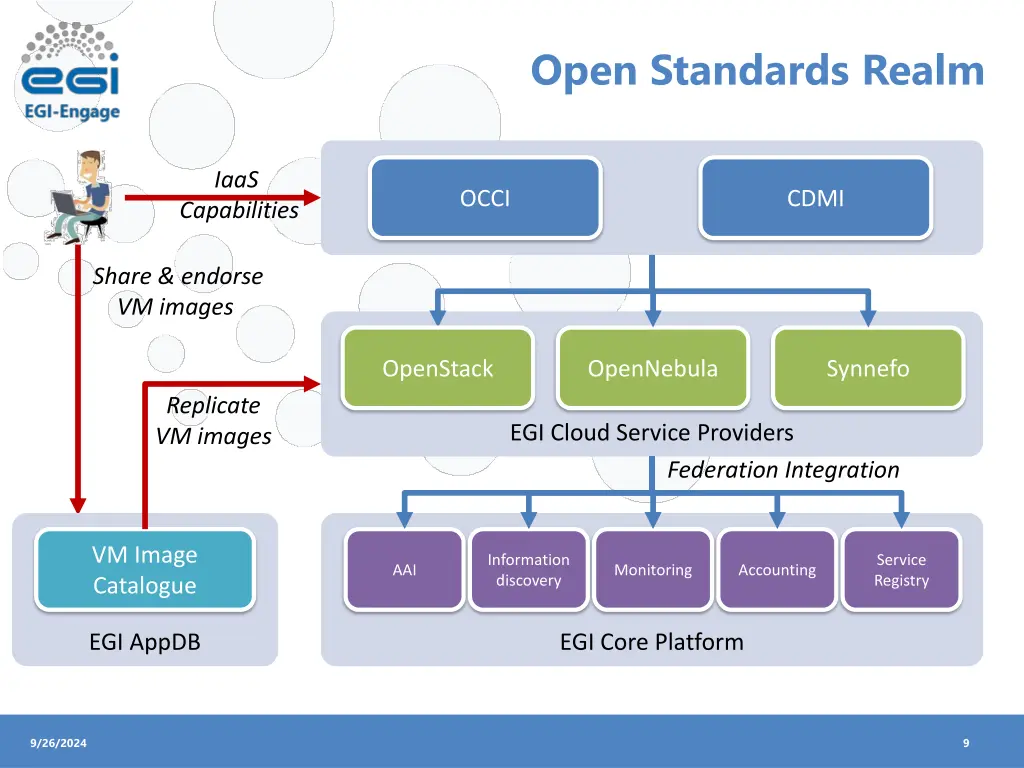 open standards realm