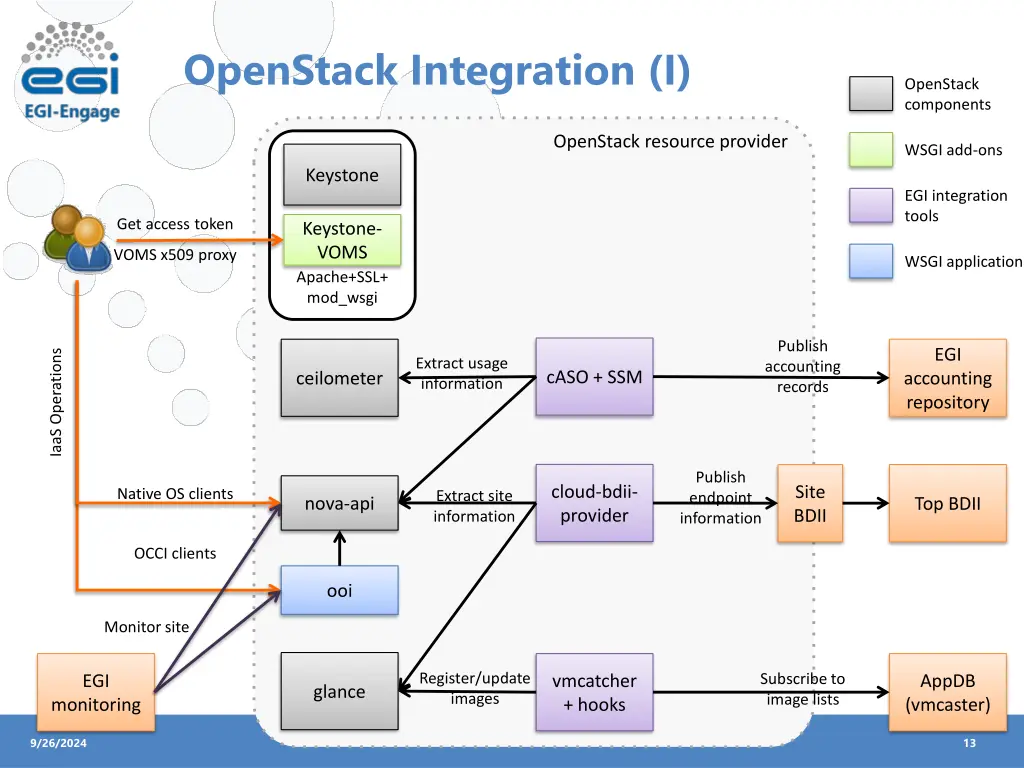 openstack integration i