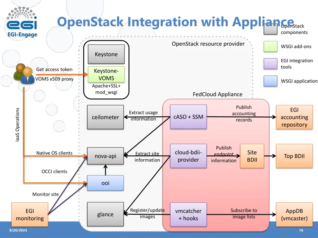 openstack integration with appliance