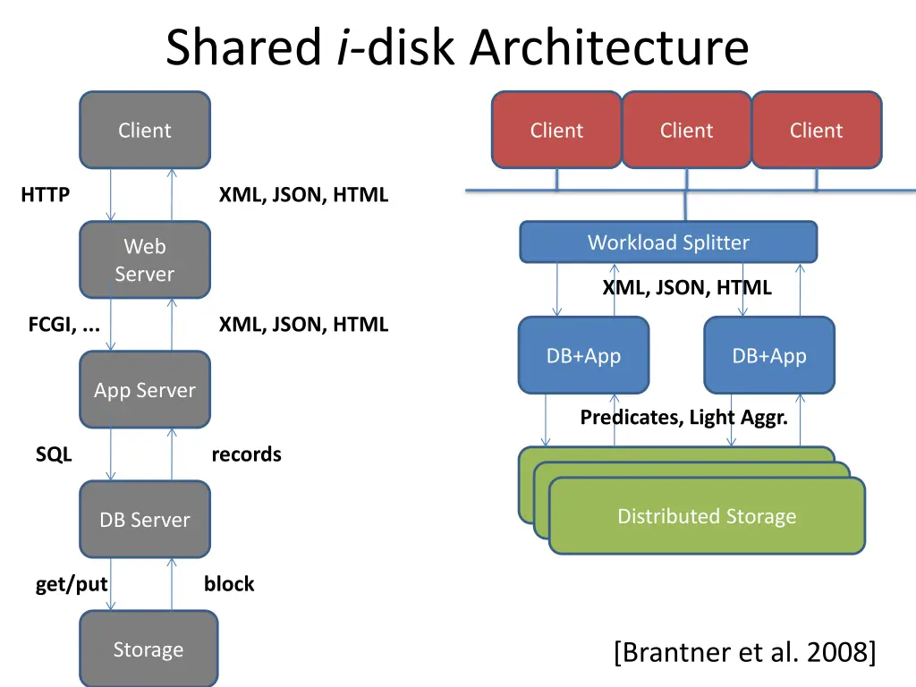 shared i disk architecture 1