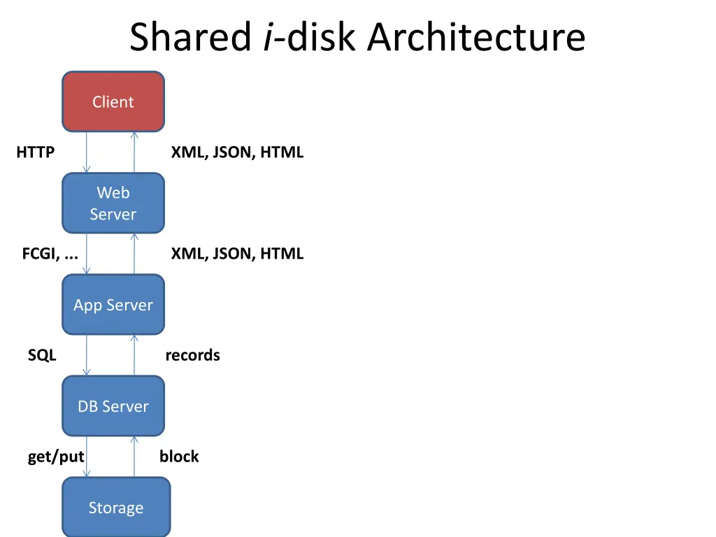 shared i disk architecture