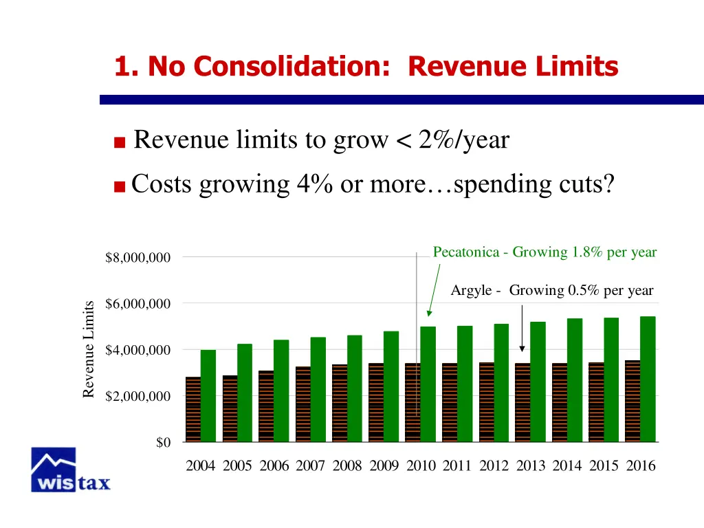 1 no consolidation revenue limits