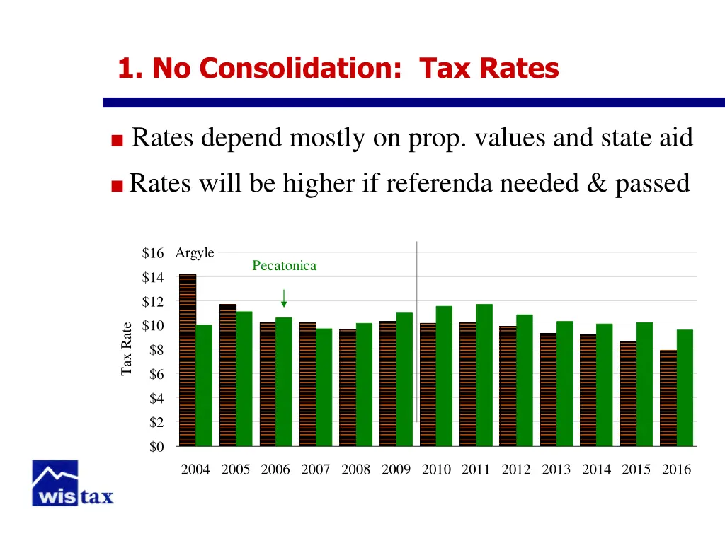 1 no consolidation tax rates