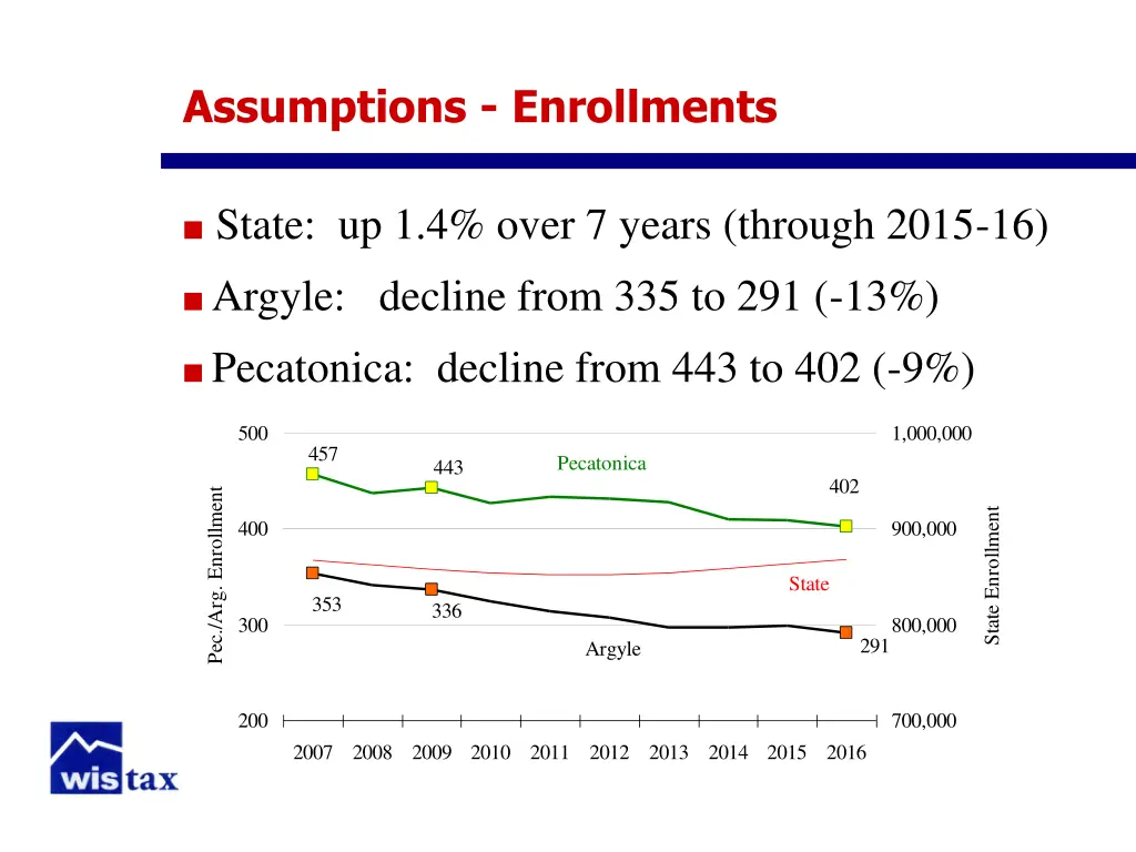 assumptions enrollments