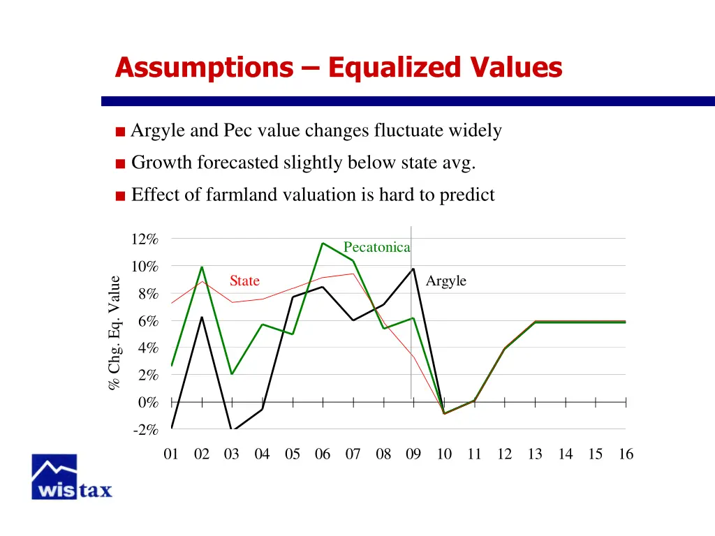 assumptions equalized values