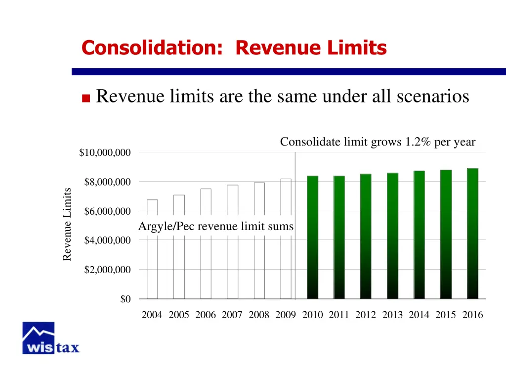 consolidation revenue limits