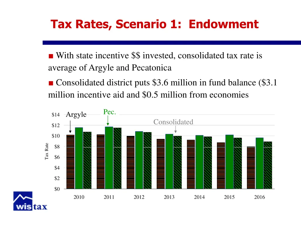 tax rates scenario 1 endowment