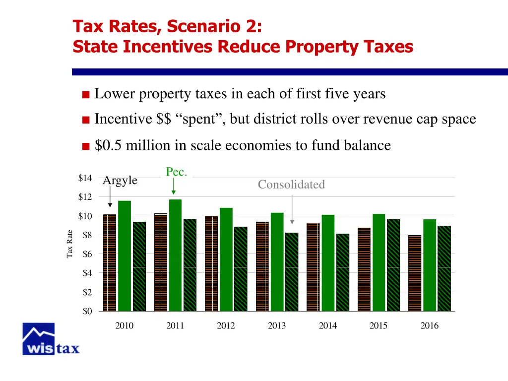 tax rates scenario 2 state incentives reduce