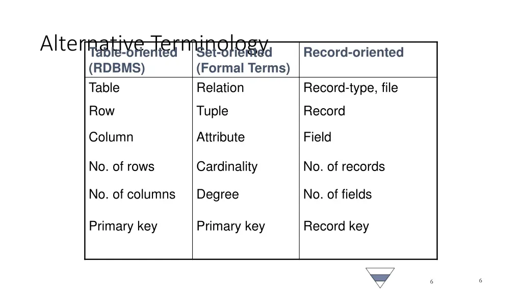 alternative terminology table oriented rdbms table