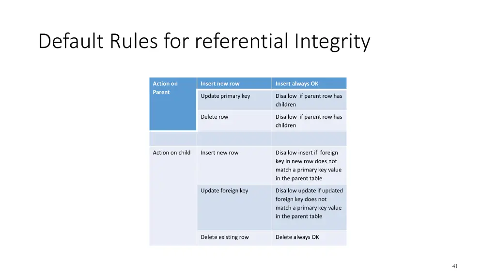 default rules for referential integrity