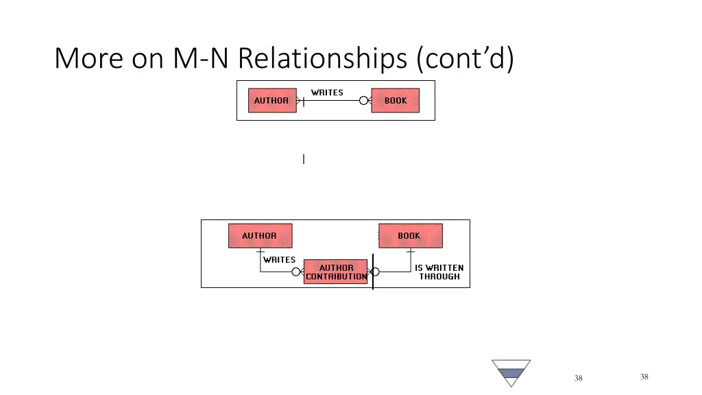 more on m n relationships cont d