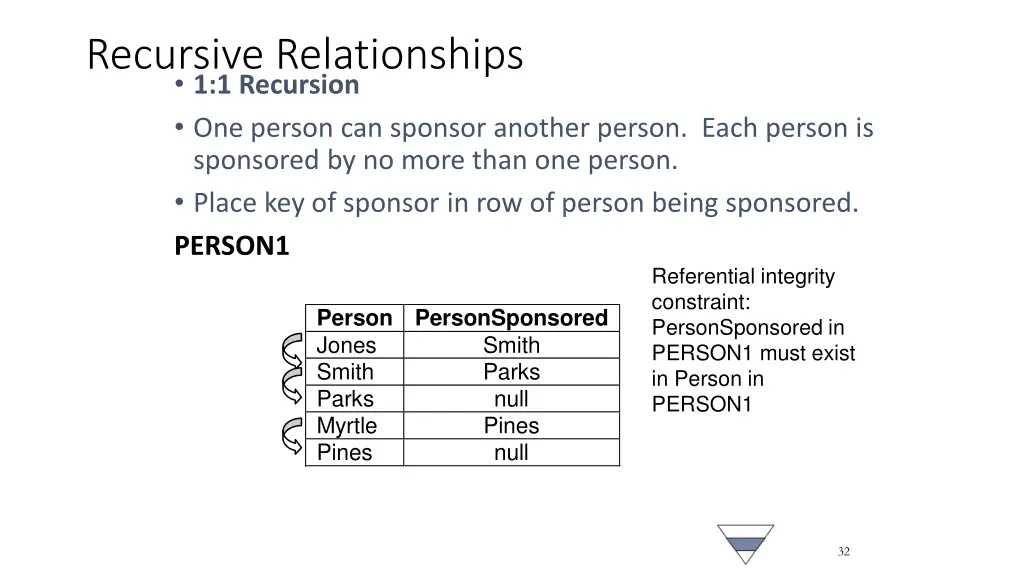 recursive relationships 1 1 recursion one person