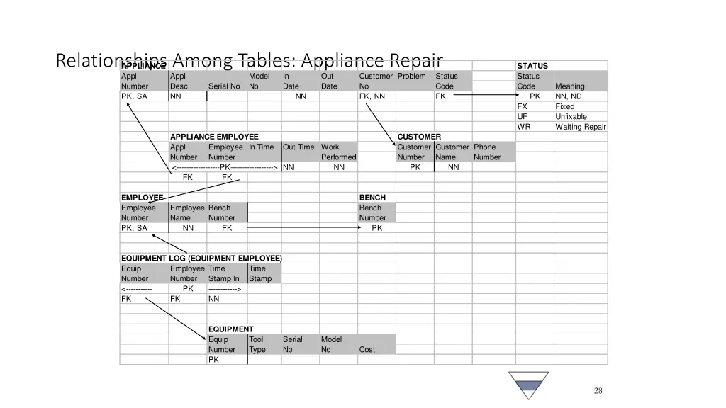 relationships among tables appliance repair