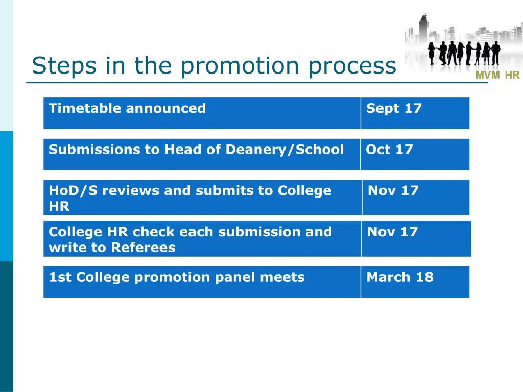 steps in the promotion process