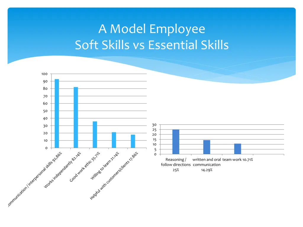 a model employee soft skills vs essential skills