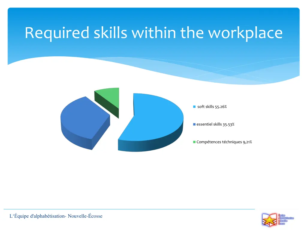 required skills within the workplace