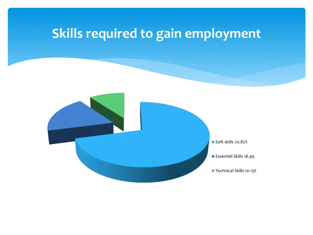 skills required to gain employment