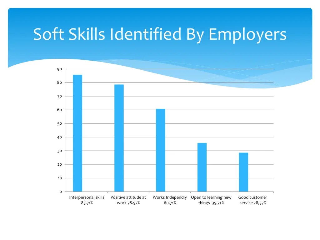 soft skills identified by employers