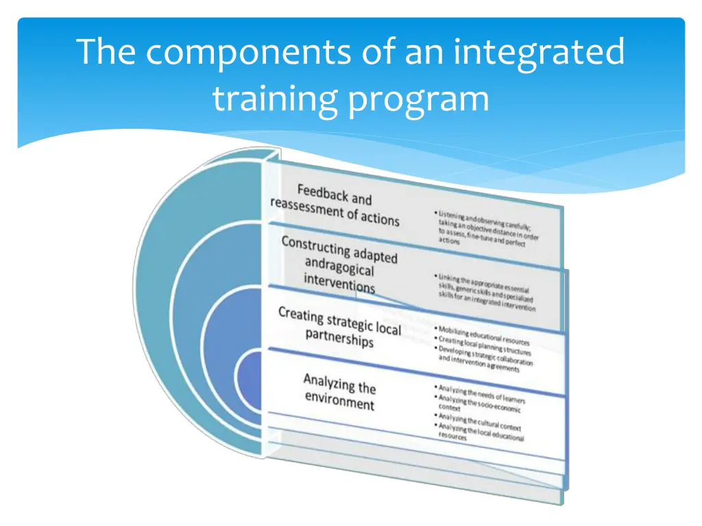 the components of an integrated training program