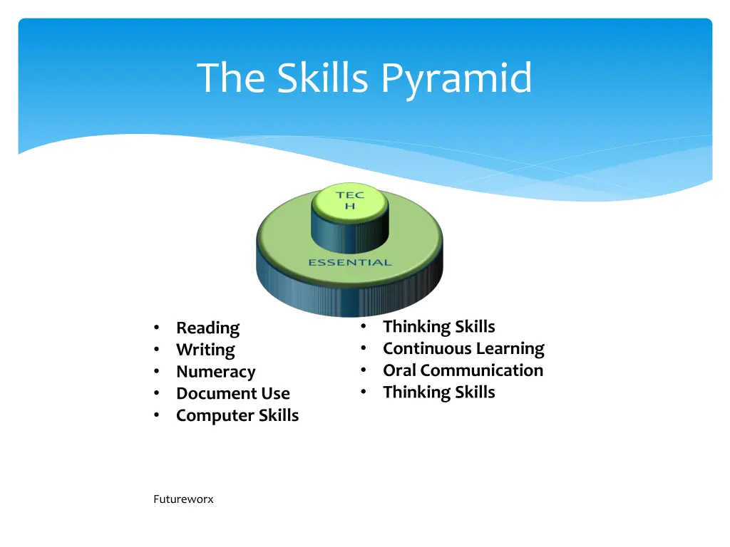 the skills pyramid 1